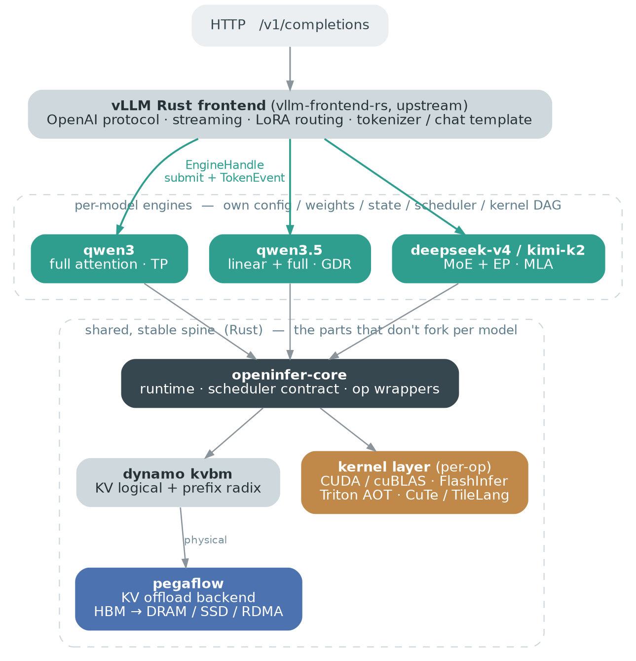 OpenInfer architecture