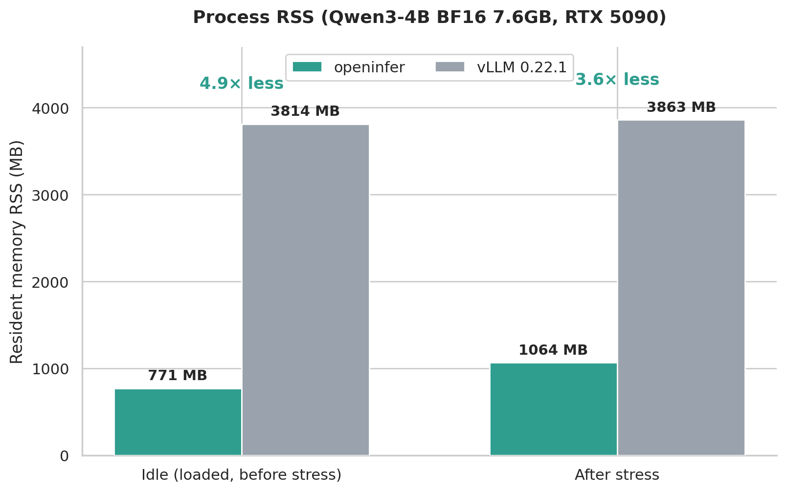 Process RSS