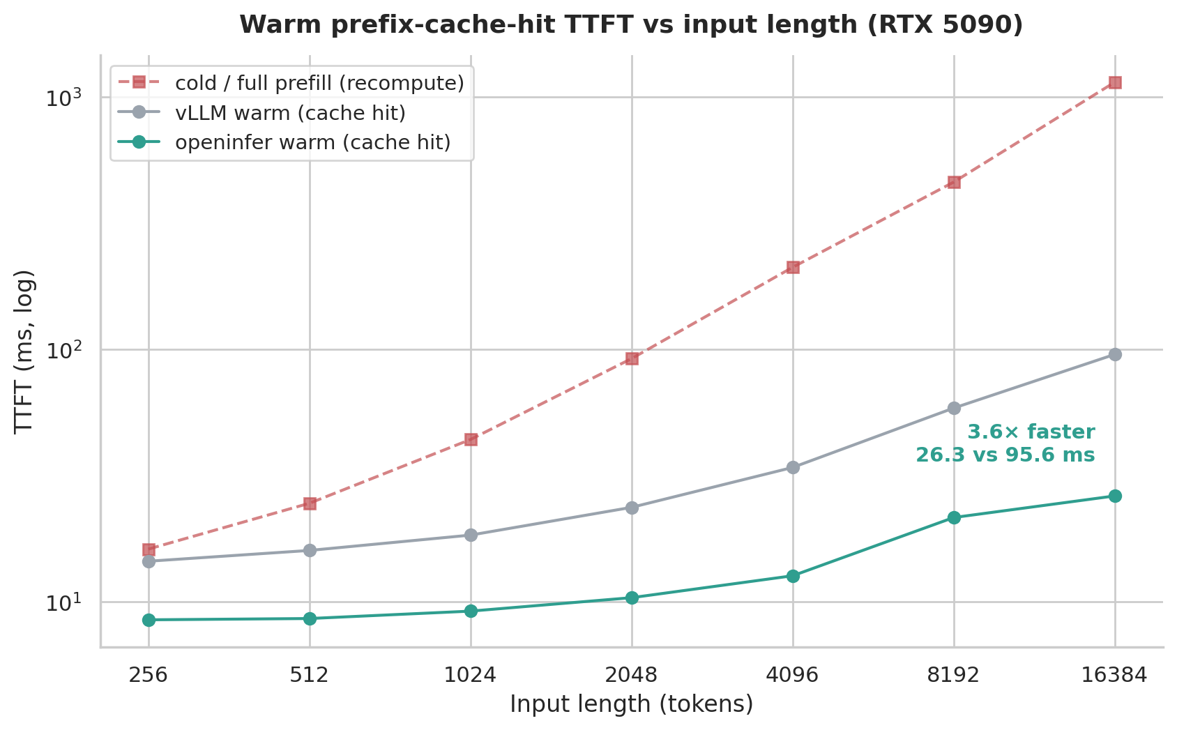 Warm prefix-cache-hit TTFT